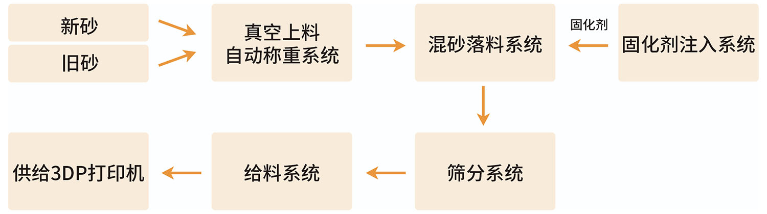 在线混砂设备流程图